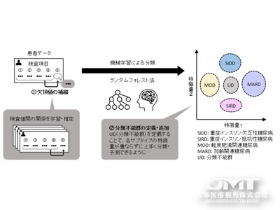 JMT日本医疗——开发可以使用日常临床数据对 2 型糖尿病亚型进行高精度分类的 AI 模型