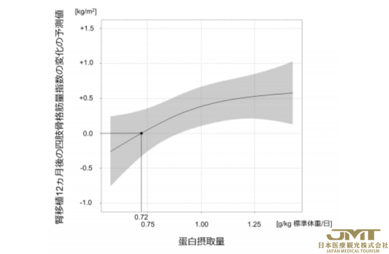 JMT日本医疗——肾移植后摄取充足的蛋白质可以改善预后