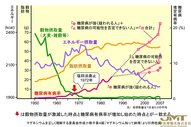 JMT日本医疗——缺镁与生活习惯病的发作密切相关①