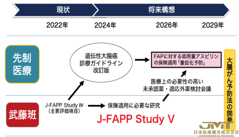 JMT日本医疗——阿司匹林对家族性大肠腺瘤症的效果验证②