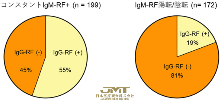 JMT日本医疗——类风湿性关节炎的类风湿因子IgG-RF的有无与特定基因模式有关③