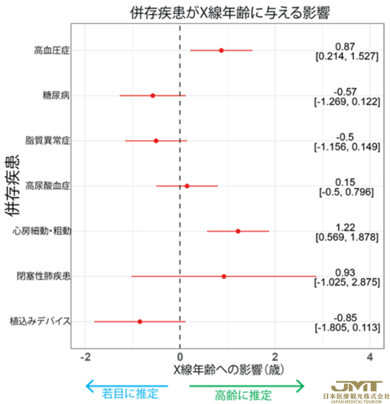 JMT日本医疗——仅凭1张X光片计算“X射线年龄，有望成为新的健康指标②