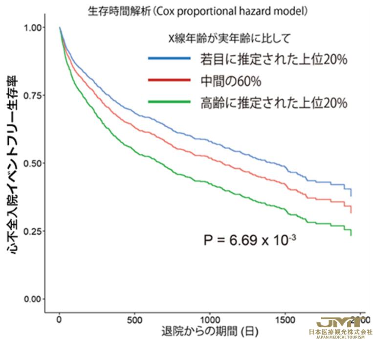 JMT日本医疗——仅凭1张X光片计算“X射线年龄，有望成为新的健康指标②