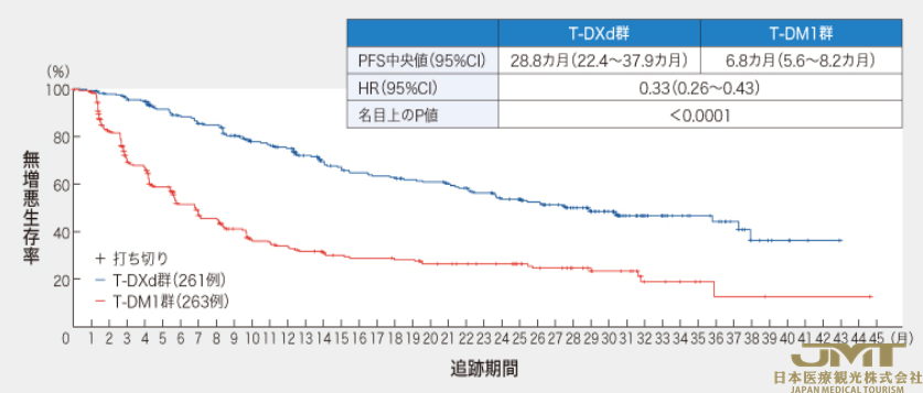 JMT日本医疗——针对HER2阳性转移性乳腺癌，T-DXd（德喜曲妥珠单抗）可以延长OS（总生存期）